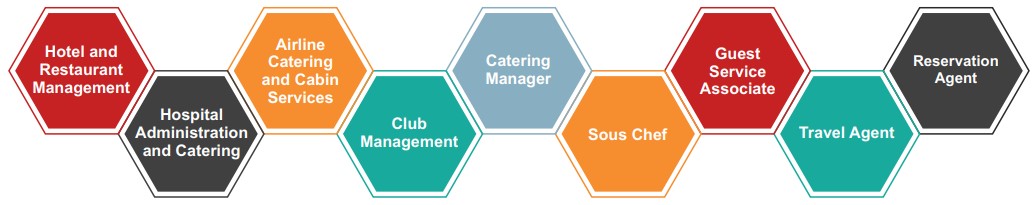 Career Profiles Hospitality Management & Catering